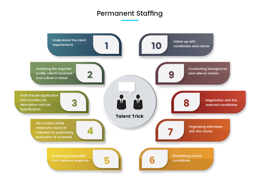 Permanent Staffing