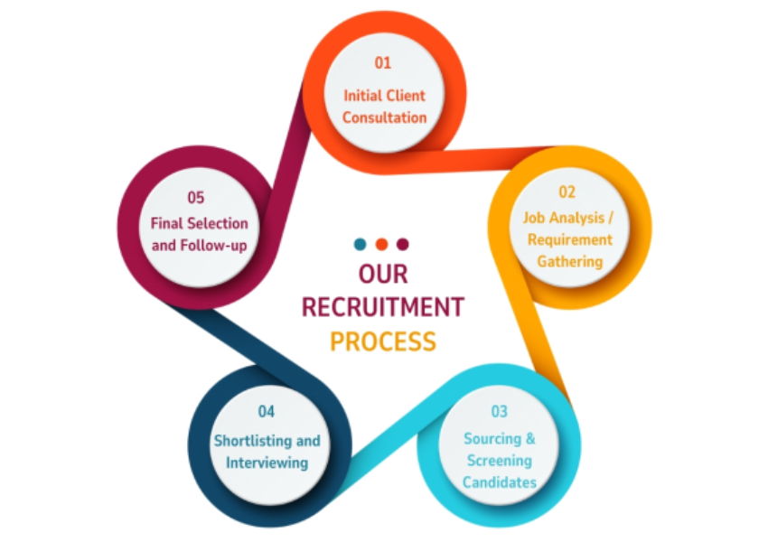 Permanent Staffing Process