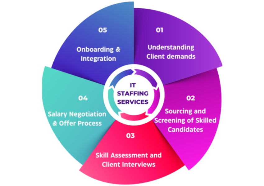 IT Staffing Services